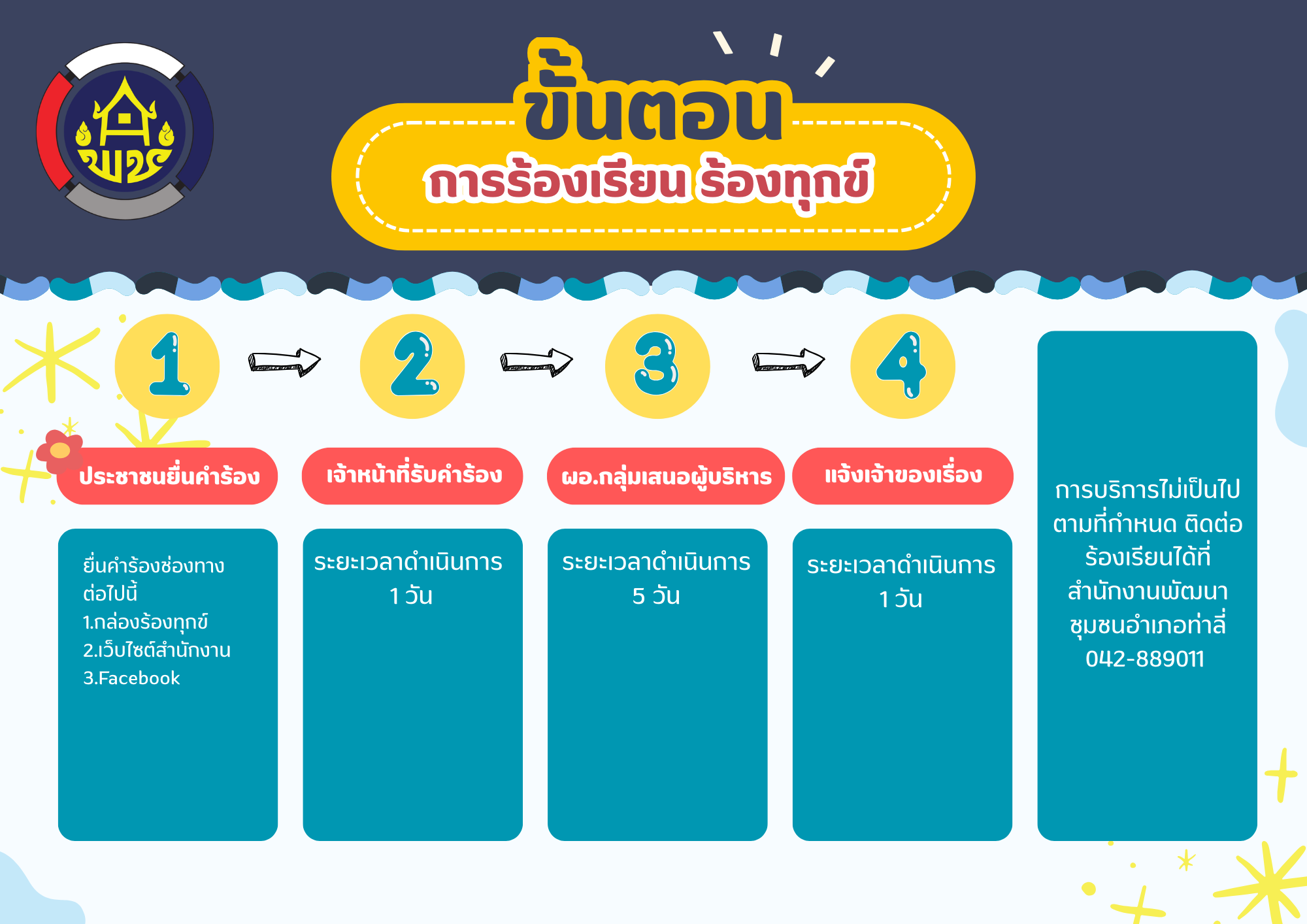 ขั้นตอนการร้องเรียนร้องทุกข์ สำนักงานพัฒนาชุมชนอำเภอท่าลี่